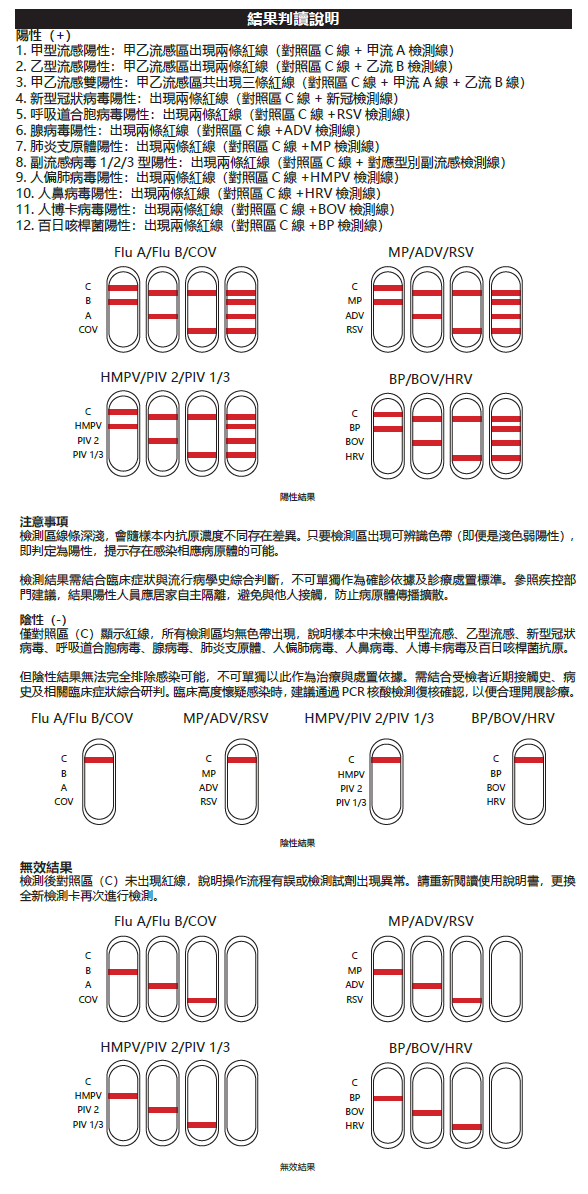 新品上架 - DOCTORUSE 12合1呼吸道感染快速檢測試劑盒:圖片 4
